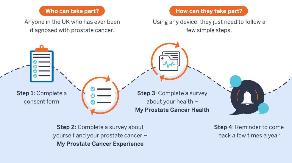 Prostate Progress informational chart